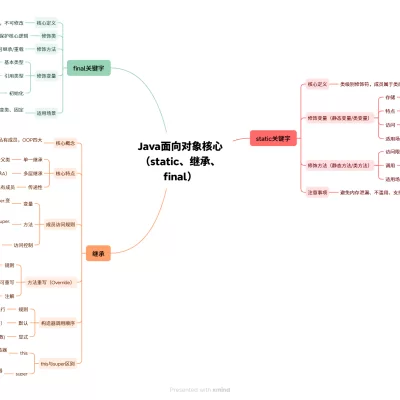 Java 面向对象核心（static、继承、final）思维导图